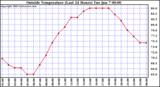  Outside Temperature (Last 24 Hours) 