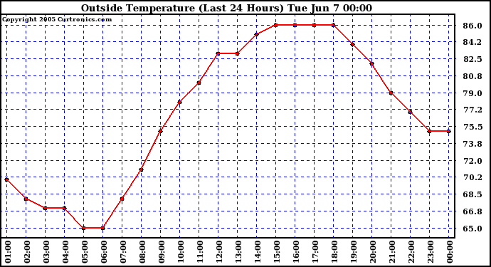  Outside Temperature (Last 24 Hours) 