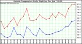  Outside Temperature Daily High/Low	