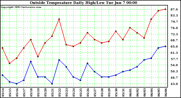  Outside Temperature Daily High/Low	
