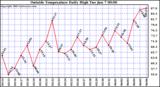  Outside Temperature Daily High 