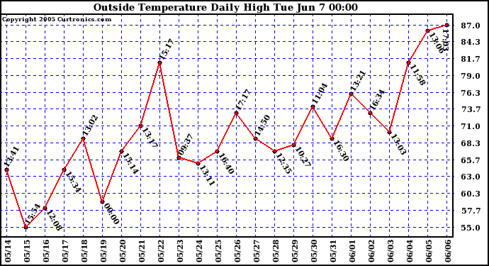  Outside Temperature Daily High 