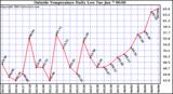  Outside Temperature Daily Low 