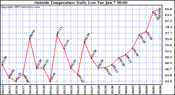  Outside Temperature Daily Low 