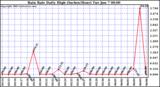  Rain Rate Daily High (Inches/Hour)	
