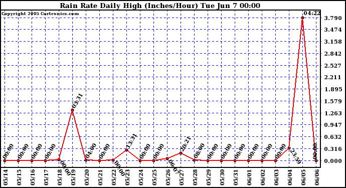  Rain Rate Daily High (Inches/Hour)	