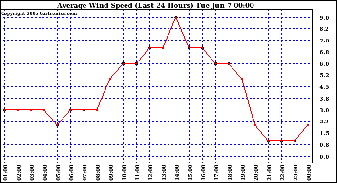  Average Wind Speed (Last 24 Hours)	