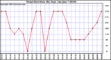 Wind Direction (By Day)		