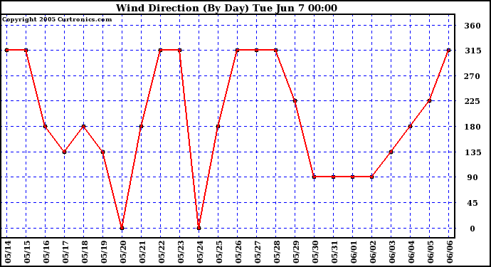  Wind Direction (By Day)		