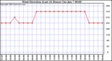  Wind Direction (Last 24 Hours)	
