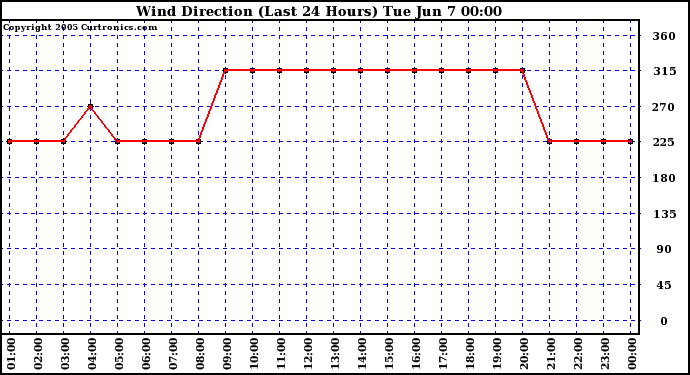  Wind Direction (Last 24 Hours)	