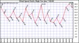  Wind Speed Daily High			