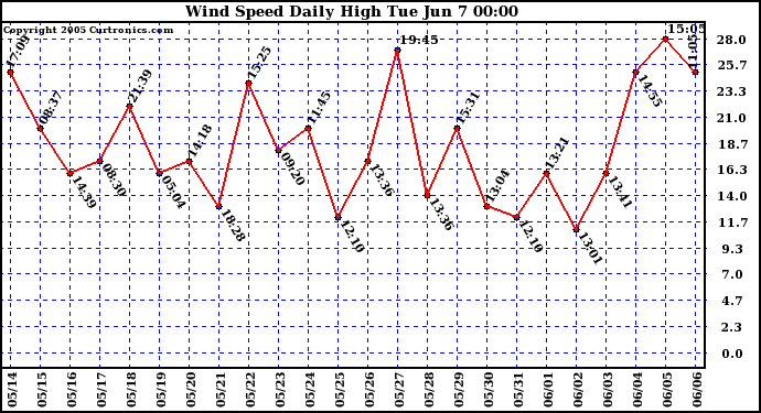  Wind Speed Daily High			