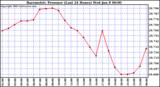  Barometric Pressure (Last 24 Hours)  	