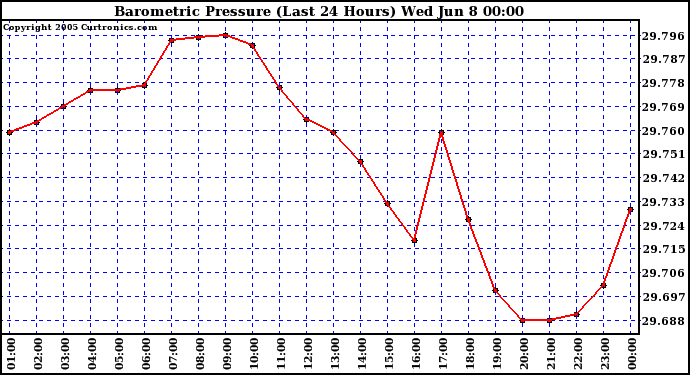  Barometric Pressure (Last 24 Hours)  	