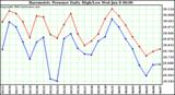  Barometric Pressure Daily High/Low	