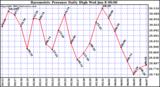  Barometric Pressure Daily High	