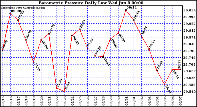  Barometric Pressure Daily Low		