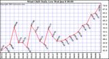 Wind Chill Daily Low 