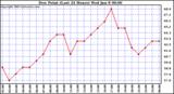  Dew Point (Last 24 Hours)	