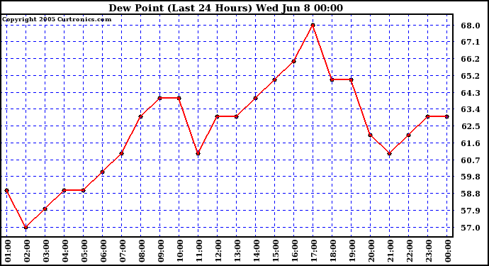  Dew Point (Last 24 Hours)	