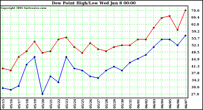  Dew Point High/Low	