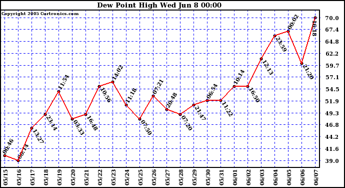  Dew Point High		