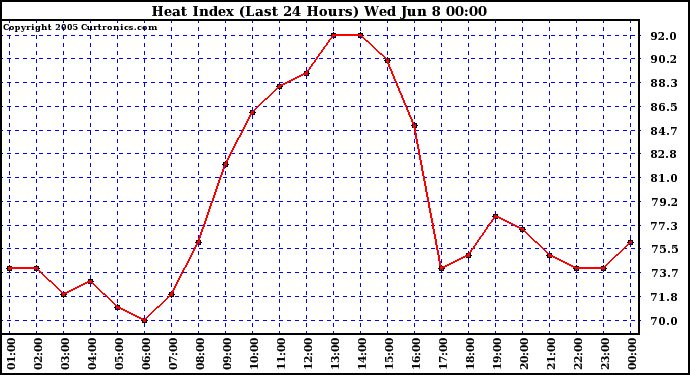  Heat Index (Last 24 Hours)	