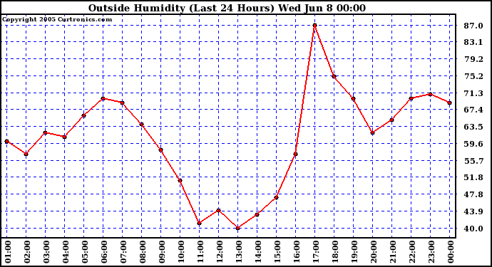  Outside Humidity (Last 24 Hours) 