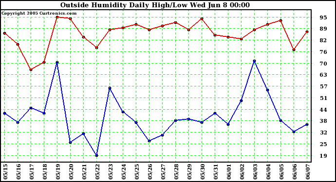  Outside Humidity Daily High/Low 