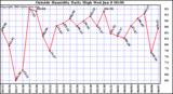 Outside Humidity Daily High	