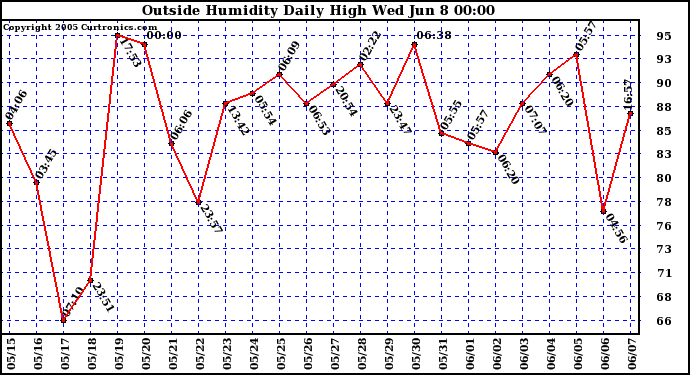  Outside Humidity Daily High	