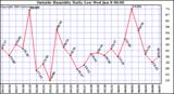  Outside Humidity Daily Low 