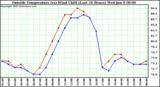  Outside Temperature (vs) Wind Chill (Last 24 Hours) 