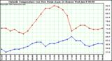  Outside Temperature (vs) Dew Point (Last 24 Hours) 