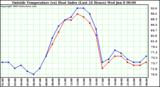  Outside Temperature (vs) Heat Index (Last 24 Hours)	