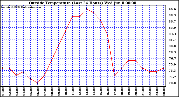  Outside Temperature (Last 24 Hours) 