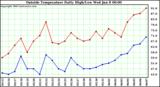  Outside Temperature Daily High/Low	