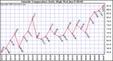  Outside Temperature Daily High 