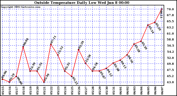  Outside Temperature Daily Low 