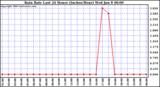  Rain Rate Last 24 Hours (Inches/Hour)	