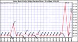  Rain Rate Daily High (Inches/Hour)	