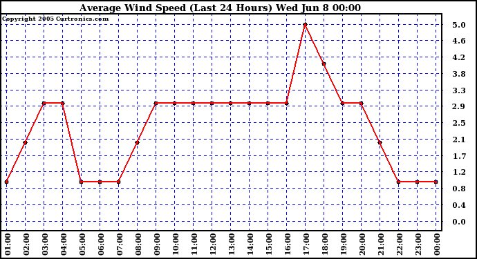  Average Wind Speed (Last 24 Hours)	