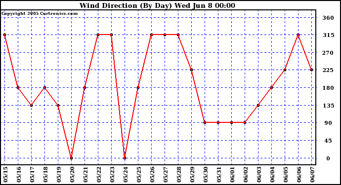  Wind Direction (By Day)		