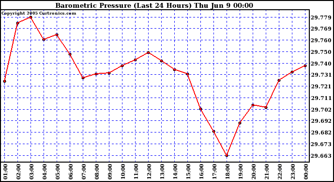  Barometric Pressure (Last 24 Hours)  	