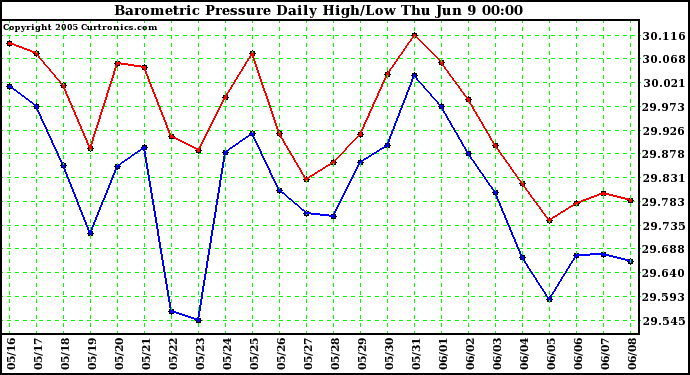  Barometric Pressure Daily High/Low	