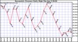  Barometric Pressure Daily High	