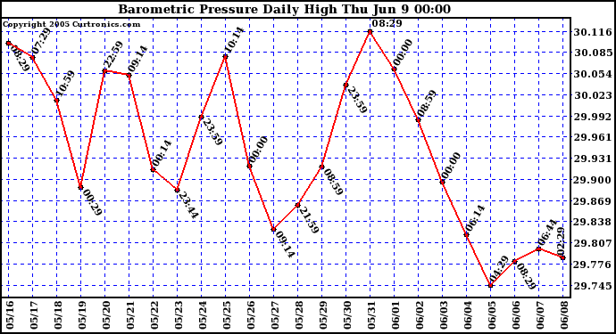  Barometric Pressure Daily High	