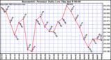  Barometric Pressure Daily Low		