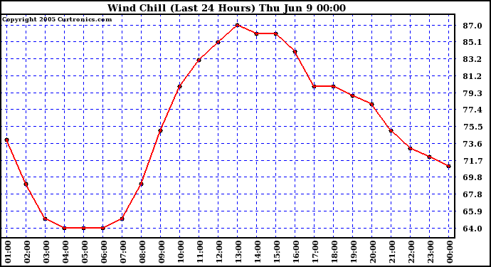  Wind Chill (Last 24 Hours)	